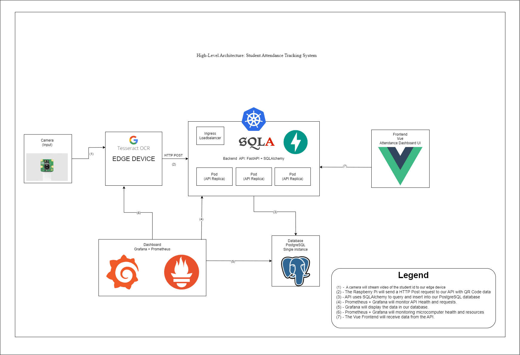 Project Architecture