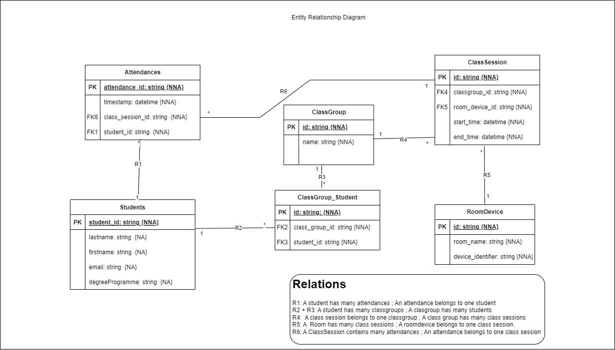 Entity Relationship diagram