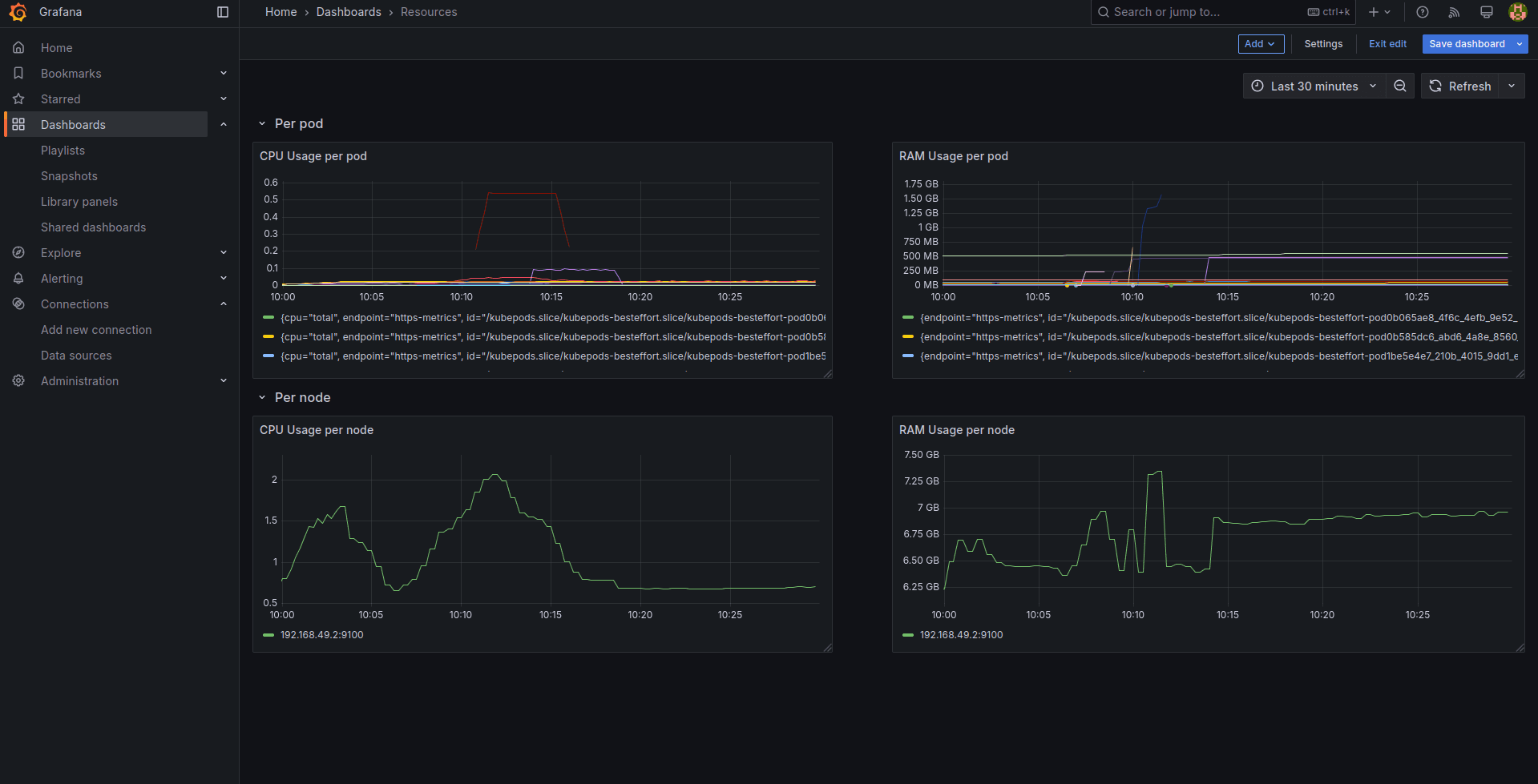 grafana dasboards